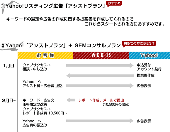 『Yahoo!プロモーション広告』 を始めるには