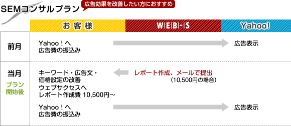 『Yahoo!プロモーション広告』SEMコンサルプラン