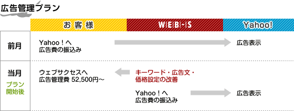 『Yahoo!プロモーション広告』広告管理プラン
